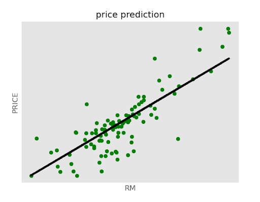 Predict House Prices with Linear Regression